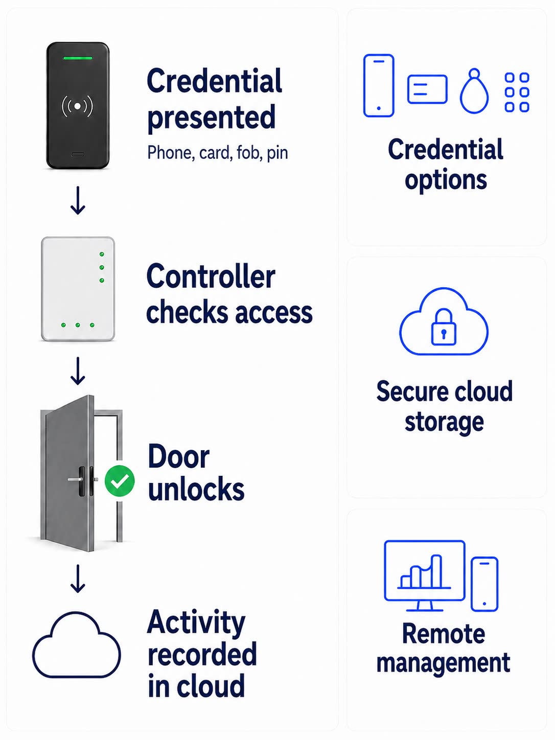 Infographic showing how cloud access control works: a credential is presented at a reader or via mobile credentials, the controller checks it, the secure cloud manages everything, you monitor and manage it from a dashboard on any device, and the door unlocks — with cloud video, real-time alerts and encrypted, compliant records.
