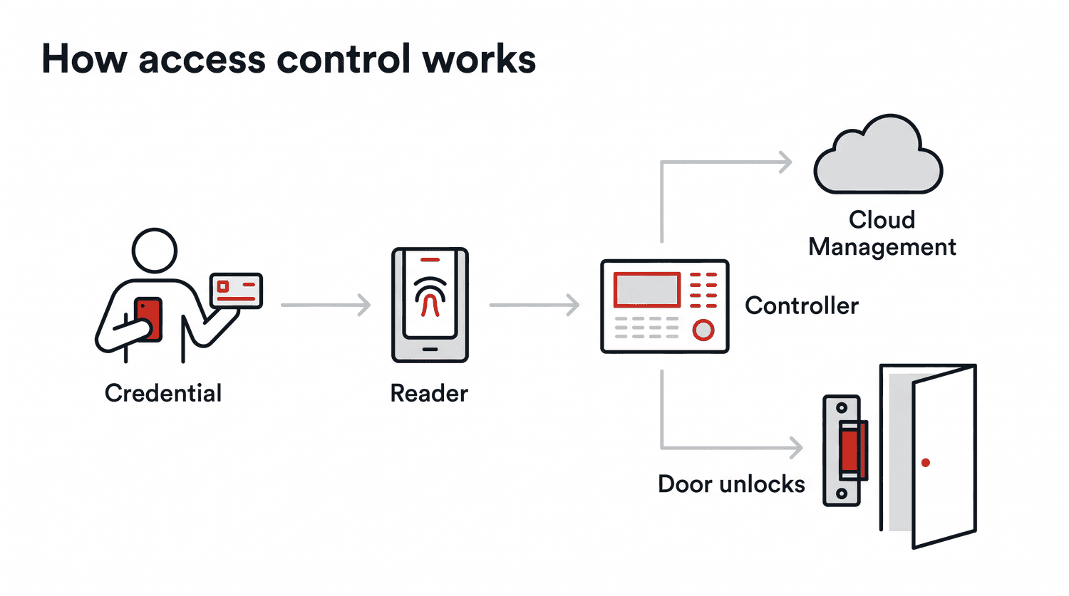 Diagram showing how access control works: credential, reader, controller, cloud, door unlocks