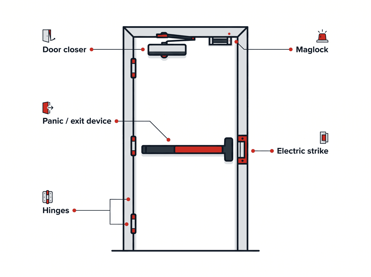 Labeled diagram of a commercial door showing closer, panic device, hinges, electric strike and maglock