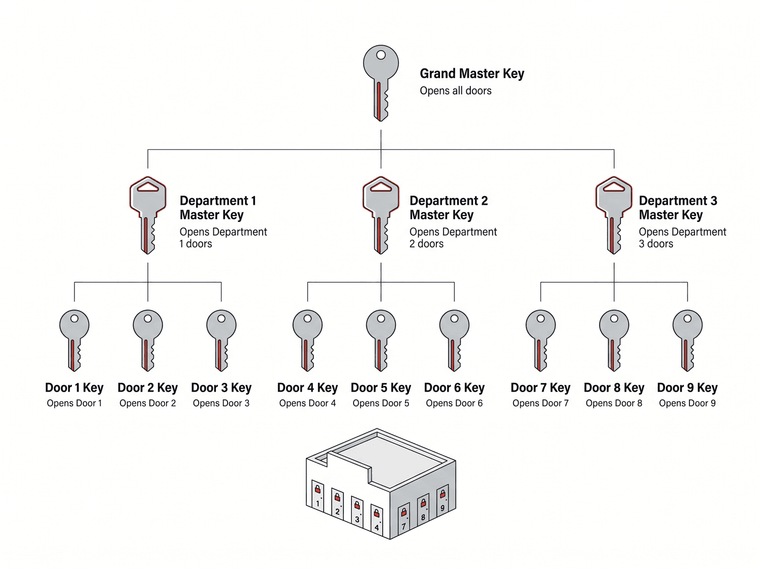 Diagram of a commercial master-key system hierarchy from grand master down to individual door keys