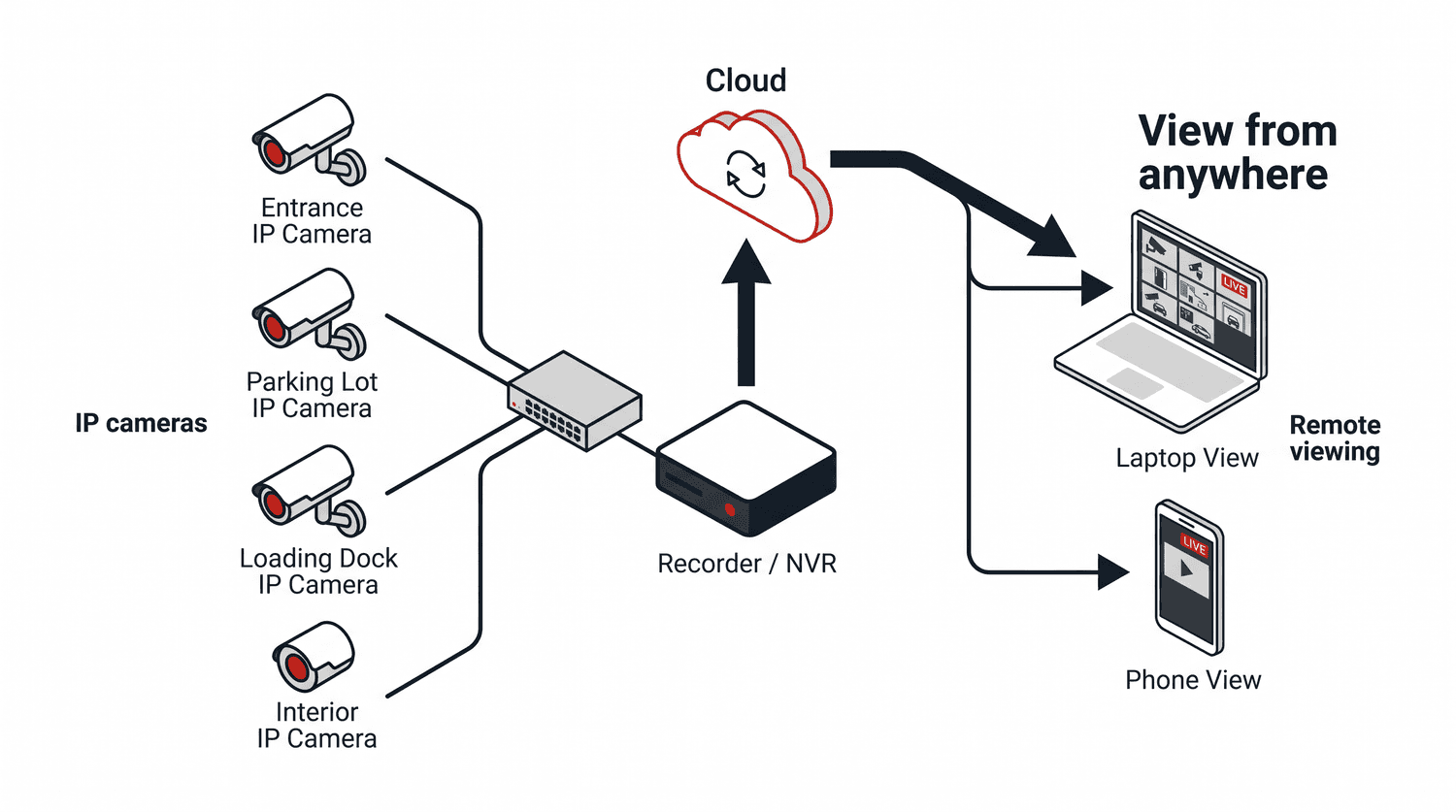 Diagram of a commercial video surveillance system: cameras to recorder to cloud to phone and laptop