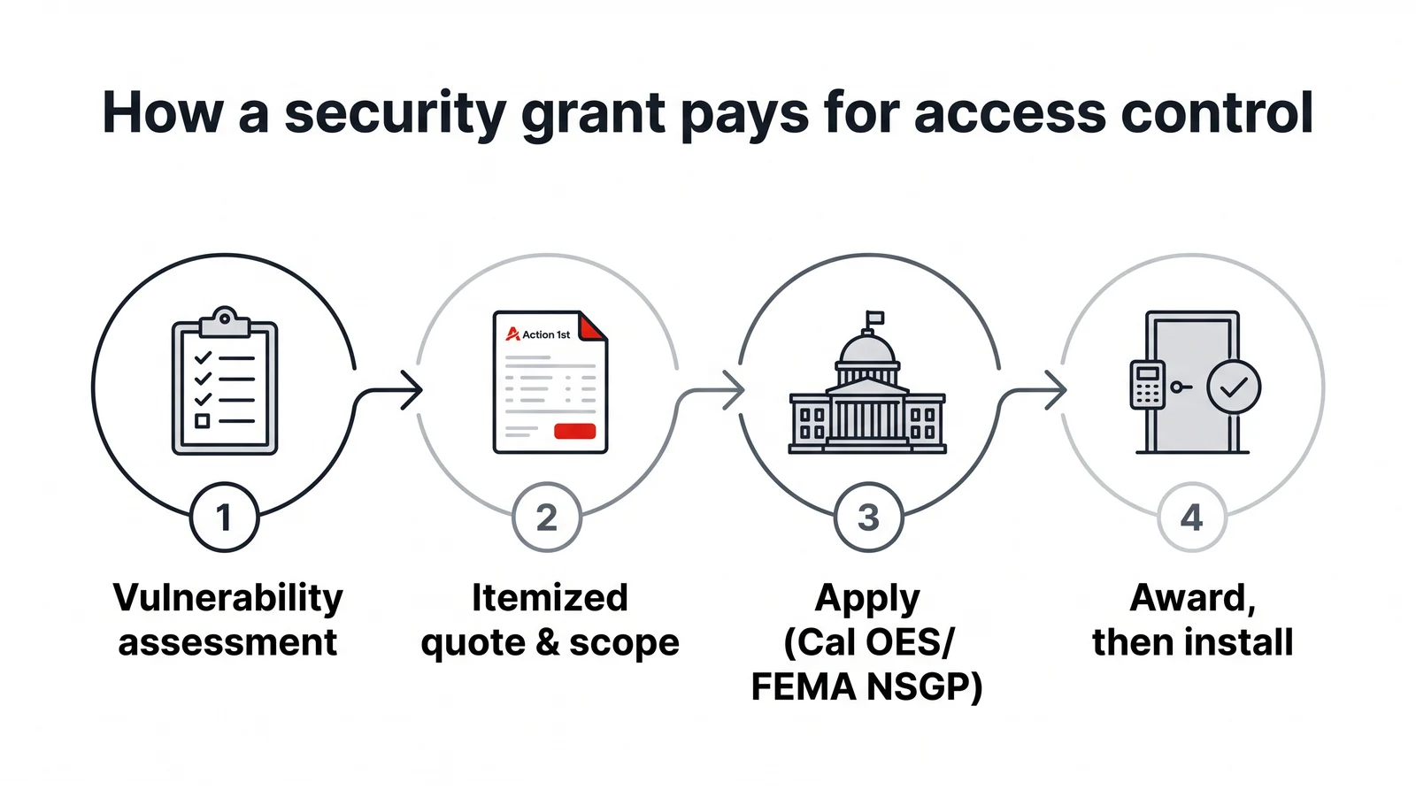 Four-step diagram: vulnerability assessment, itemized quote and scope, apply through Cal OES or FEMA NSGP, award then install